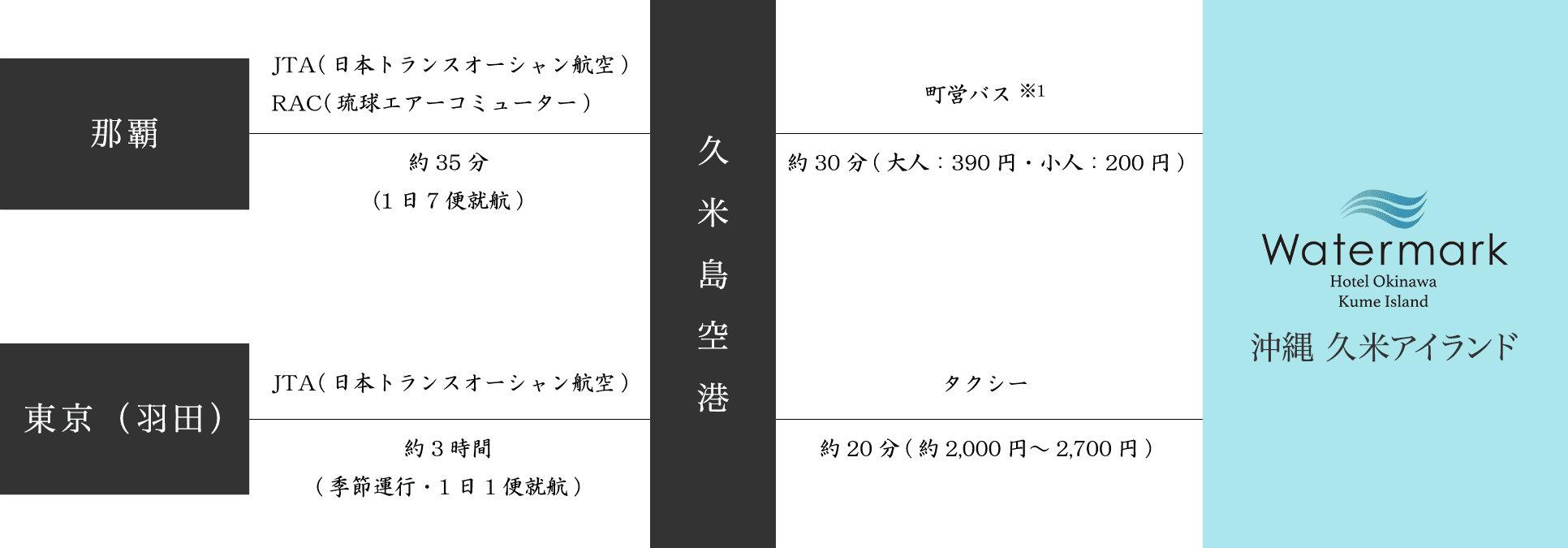 空港からのアクセス