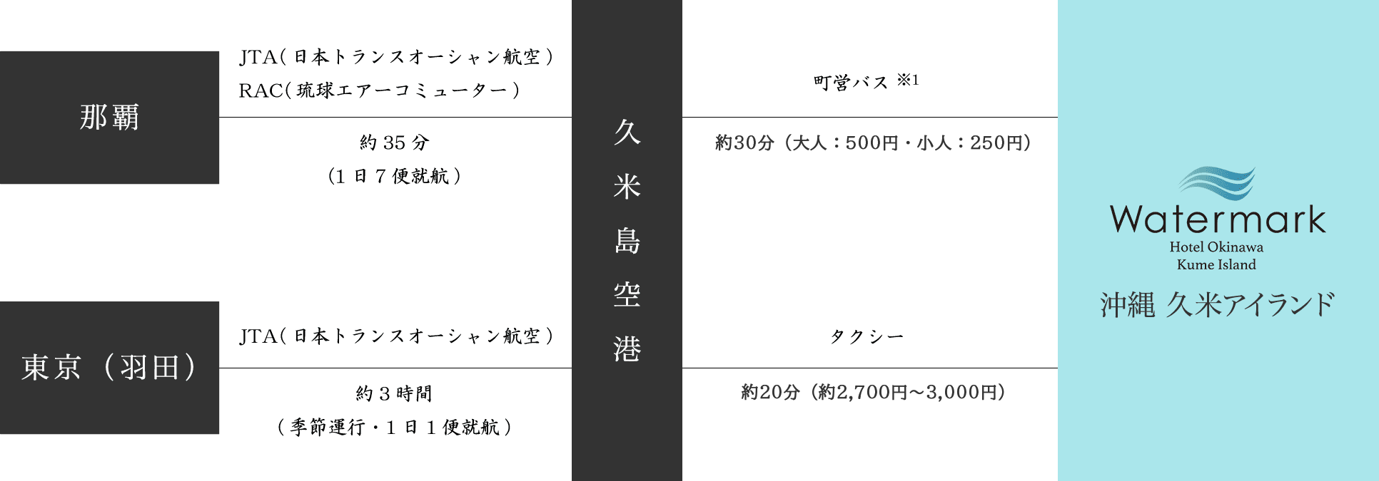 空港からのアクセス