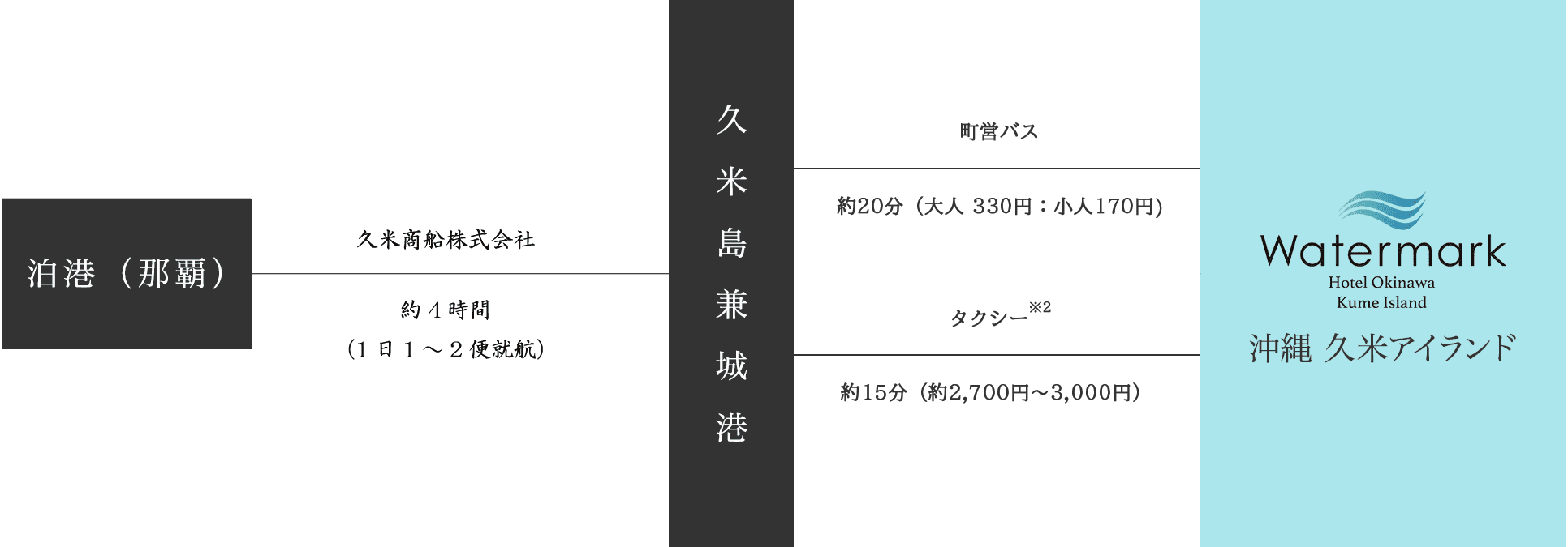 船でお越しの方